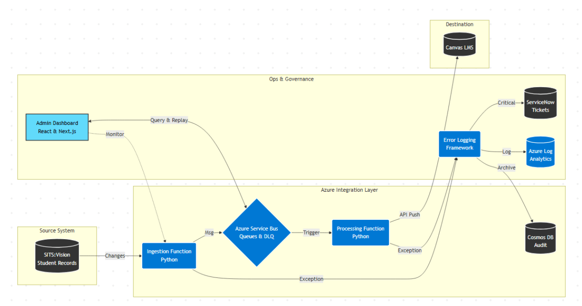 Major London University – SITS-Azure-Canvas